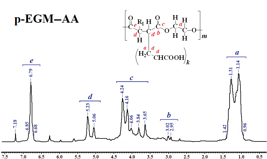 1H NMR-spectra of initial p-EGM–AA copolymers (77.36:22.64 mass.%)