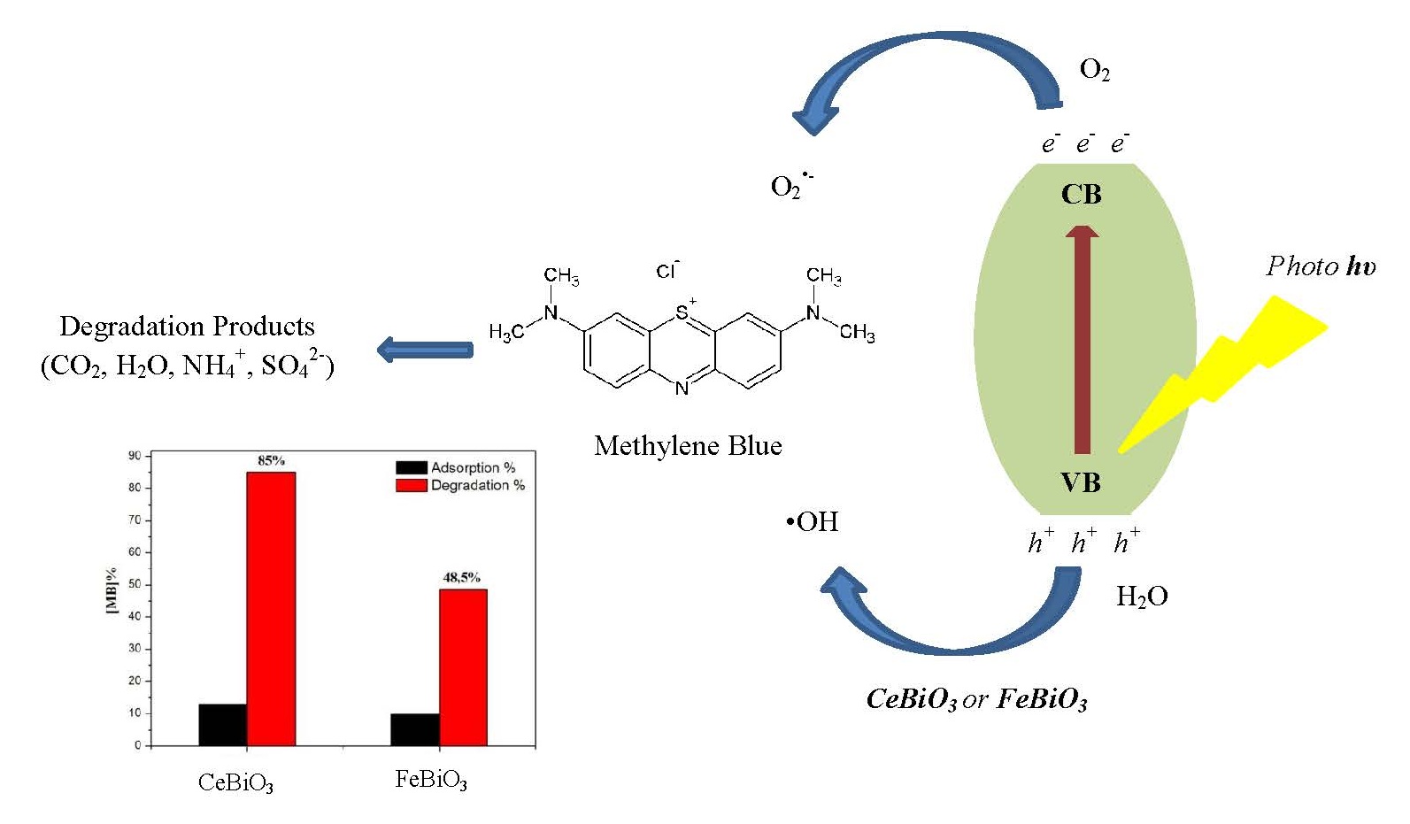 Synthesis, Characterization, and Photocatalytic Activity of CeBiO3 and FeBiO3 Nanoparticles Prepared via the Sol-Gel Process