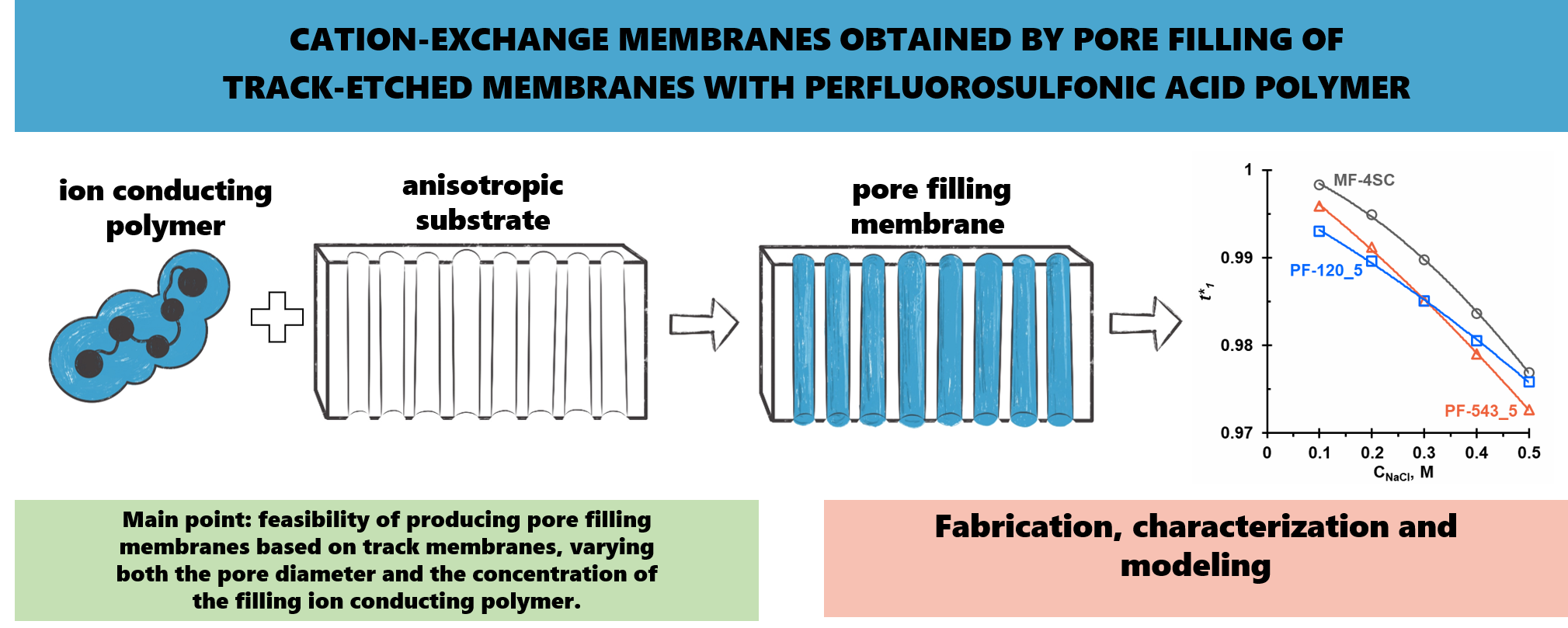 Transport Properties of Cation-Exchange Membranes Obtained by Pore Filling of Track-Etched Membranes with Perfluorosulfonic Acid Polymer