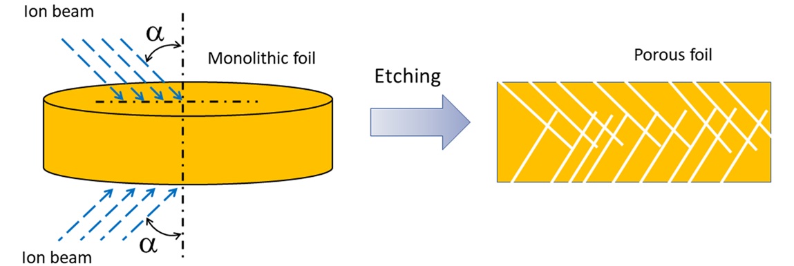 The principle of fabrication of a track-etched membrane having no straight through pore channels