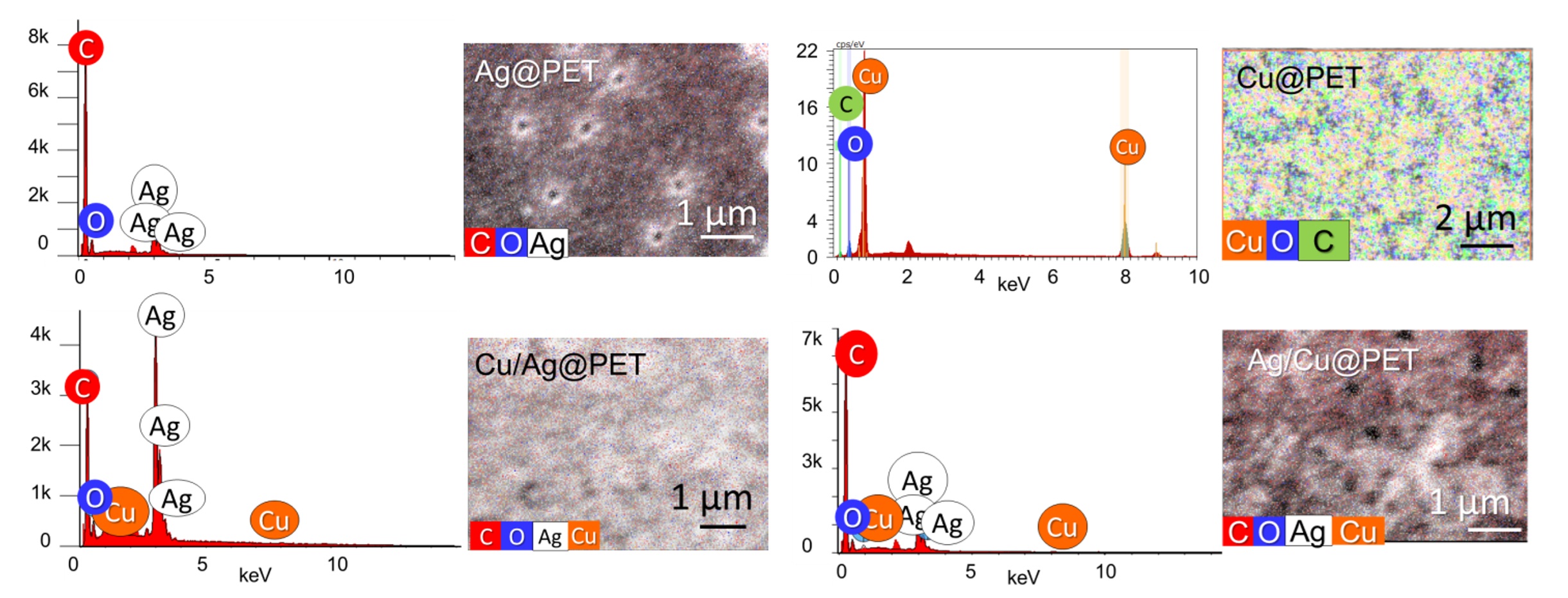 Energy-dispersive X-ray spectroscopy (EDX) analysis of CTeMs