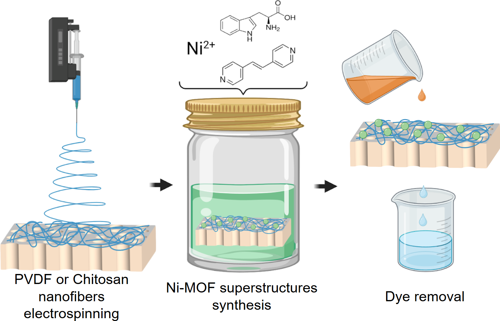 Nickel (II) Based Metal-Organic Framework Consolidated on Nanofibers Modified Track-Etched Membrane for Dye Removal