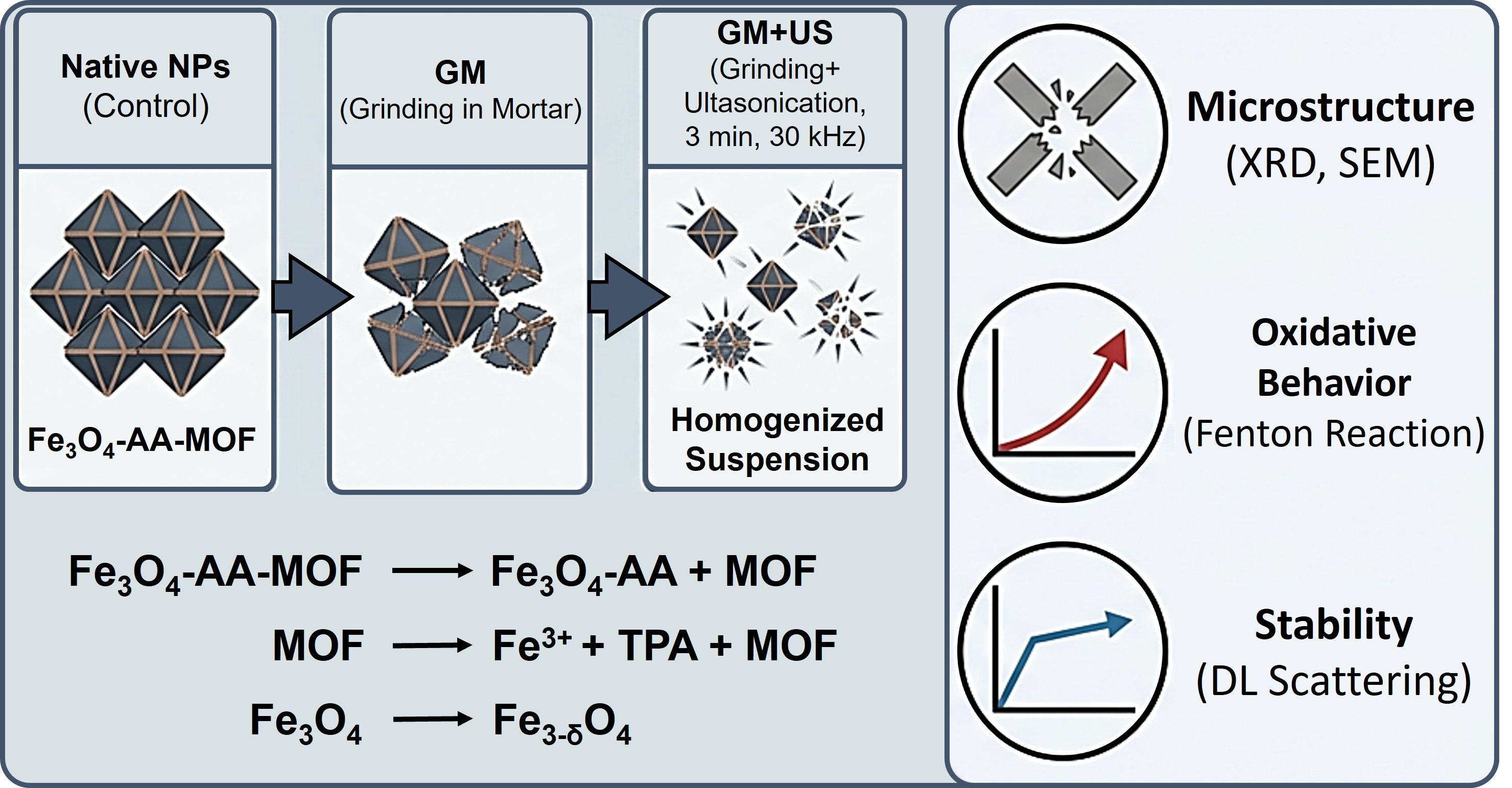 Dispersion Technique May Change Structure and Bio-Oxidative Activity of Magnetic MOF Nanoparticles