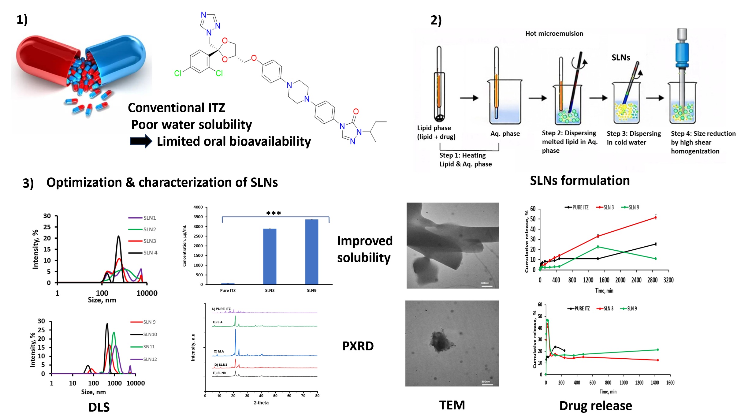 Comparative Development and Characterization of Itraconazole-Loaded Solid Lipid Nanoparticles Incorporating Myristic Acid and Pluronic F127 for Oral Delivery