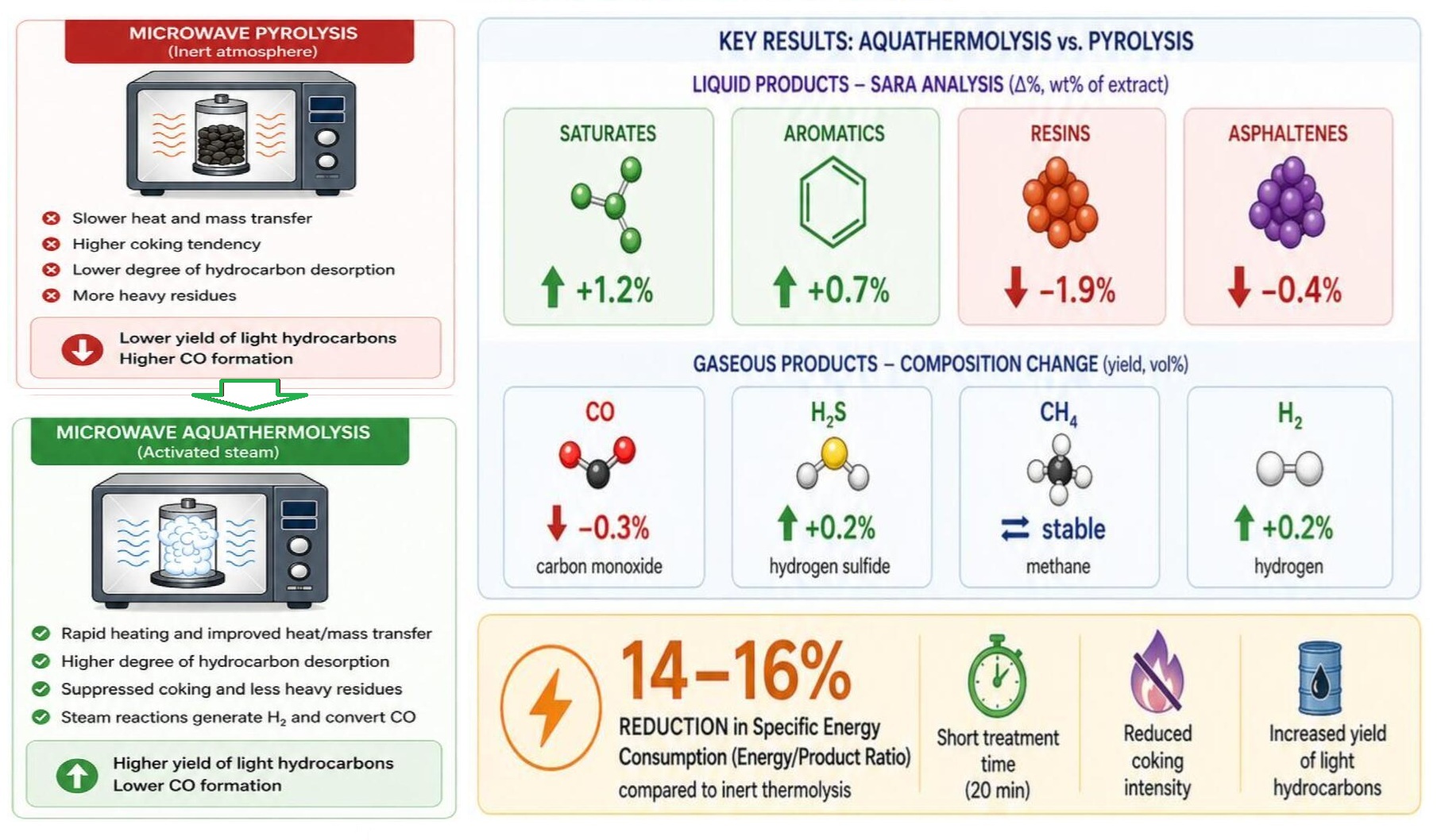 Microwave Aquathermolysis of Oil Shales: Enhancement of Light Hydrocarbon Yield and Modification of Gaseous Product Composition