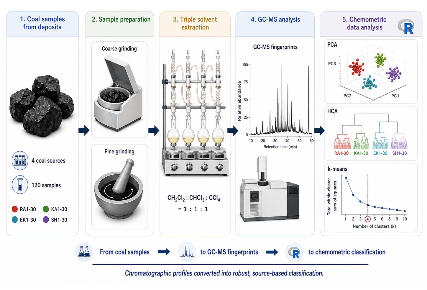 Classification Analysis of Bituminous Coals Using a Combination of GC-MS and Chemometric Methods