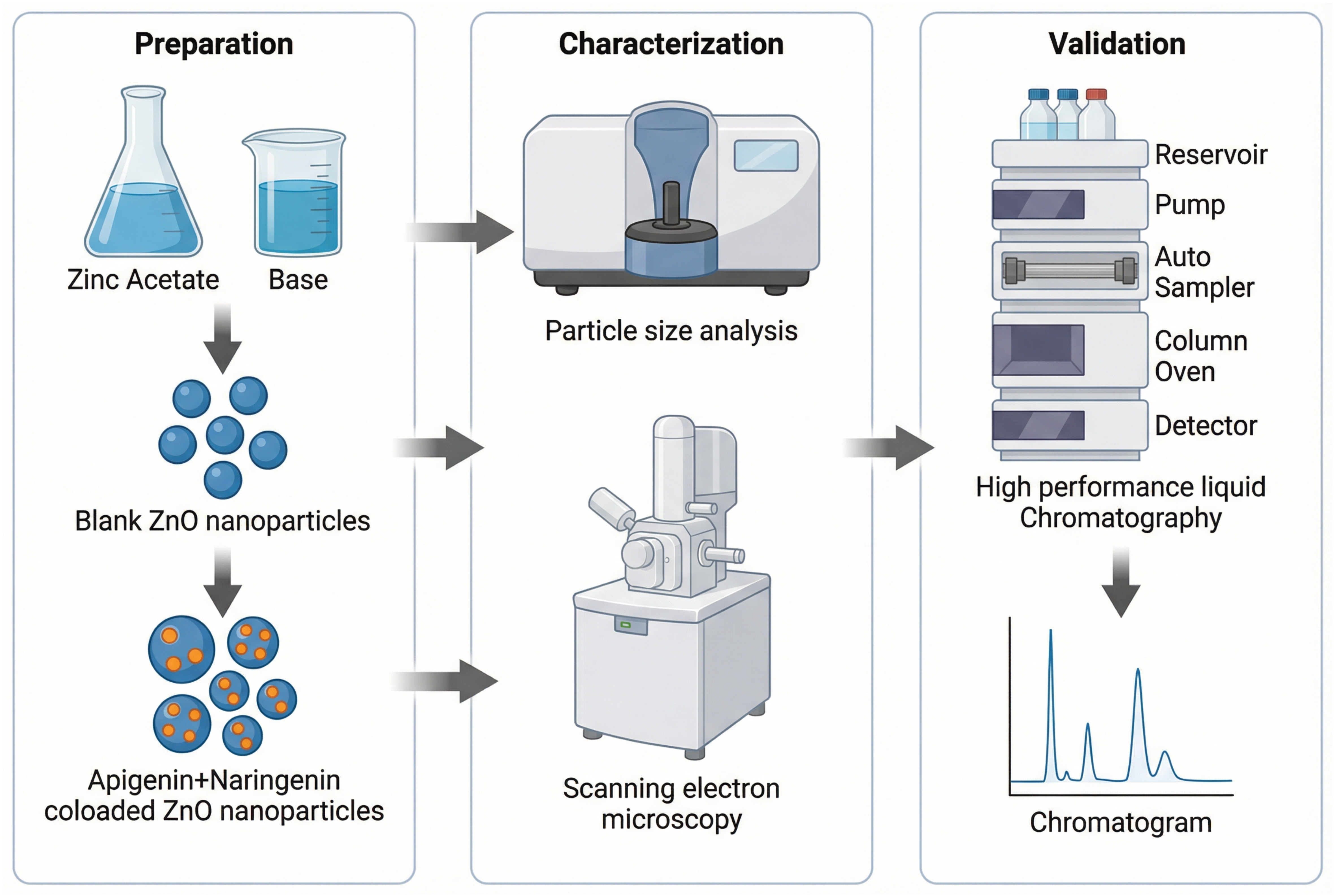 Simultaneous RP-HPLC Quantification and Characterization of Apigenin-Naringenin Co-Loaded ZnO Nanoparticles for Topical Delivery
