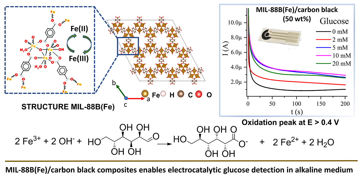 Effect of Graphite Content on the Structural and Electrochemical Properties of MIL-88B(Fe)/Graphite Composites