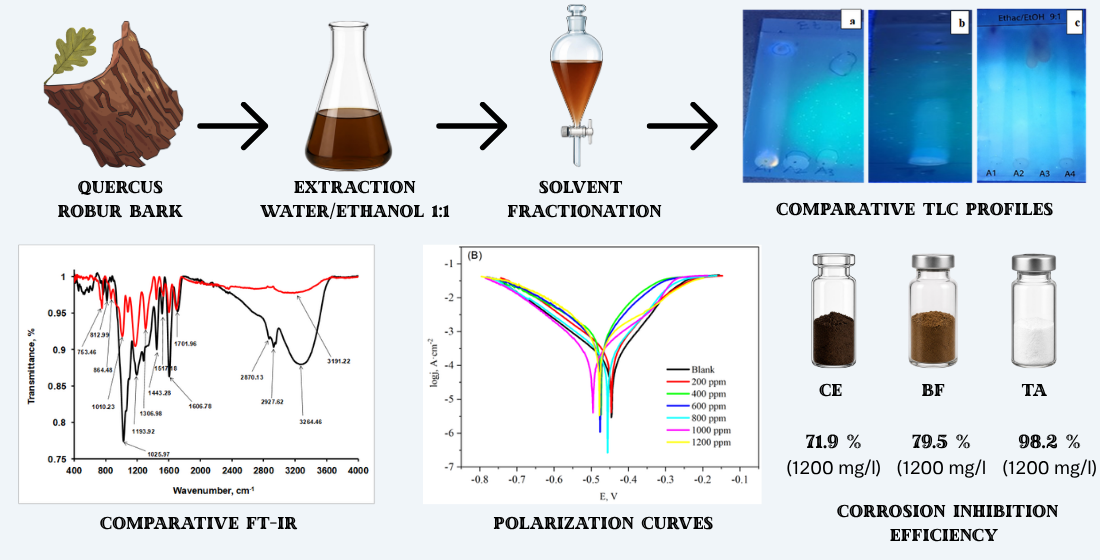 Comparative Electrochemical and Corrosion Inhibition Assessment of Commercial Tannic Acid, Crude Extracts, and n-Butanol Fractions of Quercus robur Stem Bark
